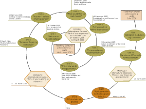 Time spiral of the pilot course 1